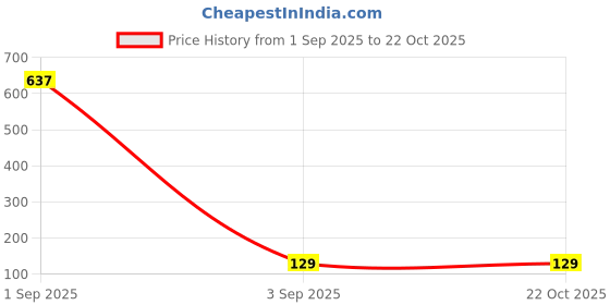 ajio.com xqsee Men Printed Trunks xqsee Price History Graph from 1 Sep 2025 to 21 Oct 2025