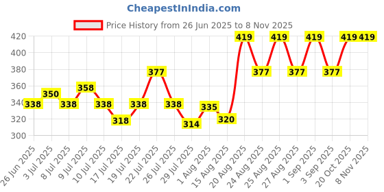 ajio.com xyxx Men Printed Trunks with Elasticated Waistband xyxx Price History Graph from 26 Jun 2025 to 8 Nov 2025