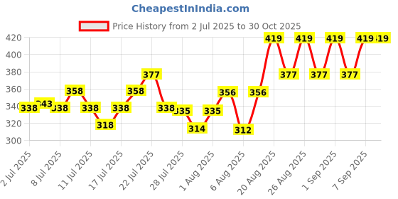 ajio.com xyxx Men Printed Trunks with Elasticated Waistband xyxx Price History Graph from 2 Jul 2025 to 29 Oct 2025