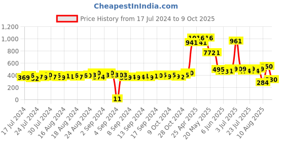 ajio.com matchitt Men Printed Visor Cap matchitt Price History Graph from 17 Jul 2024 to 9 Oct 2025