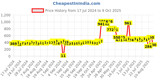 ajio.com matchitt Men Printed Visor Cap matchitt Price History Graph from 17 Jul 2024 to 9 Oct 2025