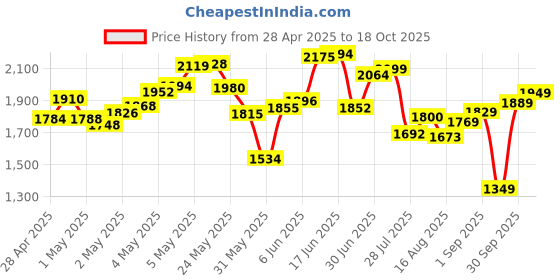 ajio.com adidas Men Pro Block Regular Fit Shorts adidas Price History Graph from 28 Apr 2025 to 18 Oct 2025