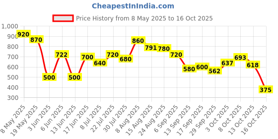 ajio.com umbro Men Pro Training Active Regular Fit Shorts with Logo Print umbro Price History Graph from 8 May 2025 to 16 Oct 2025