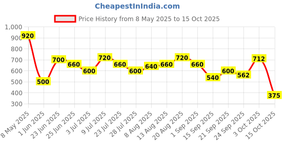 ajio.com umbro Men Pro Training Active Regular Fit Shorts with Logo Print umbro Price History Graph from 8 May 2025 to 15 Oct 2025