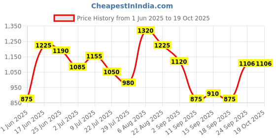 ajio.com umbro Men Pro Training Elite Hybrid Regular Fit Shorts umbro Price History Graph from 1 Jun 2025 to 18 Oct 2025