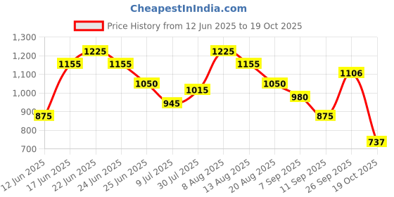 ajio.com umbro Men Pro Training Elite Hybrid Regular Fit Shorts umbro Price History Graph from 12 Jun 2025 to 19 Oct 2025