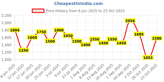 ajio.com umbro Men Pro Training Elite Hybrid Straight Track Pants umbro Price History Graph from 6 Jun 2025 to 23 Oct 2025