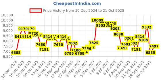 ajio.com saucony Men Progrid Omni 9 Lace-Up Casual Shoes saucony Price History Graph from 30 Dec 2024 to 21 Oct 2025