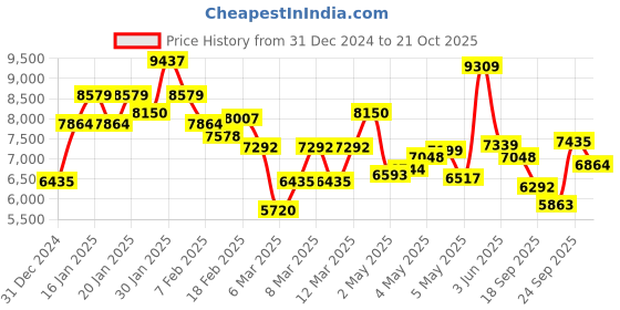 ajio.com saucony Men Progrid Triumph 4 Lace-Up Casual Shoes saucony Price History Graph from 31 Dec 2024 to 21 Oct 2025