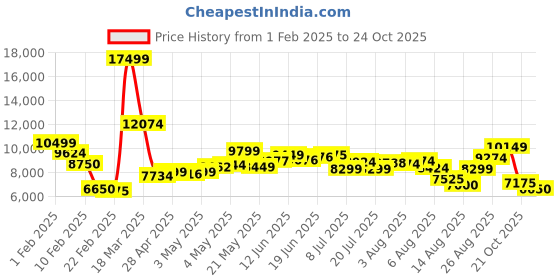 ajio.com under armour Men Project Rock Lace-Up Training Shoes under armour Price History Graph from 1 Feb 2025 to 24 Oct 2025