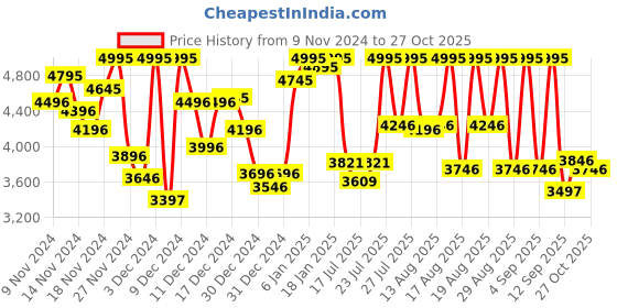 ajio.com nike Men Promina Low-Top Sports Shoes nike Price History Graph from 9 Nov 2024 to 27 Oct 2025
