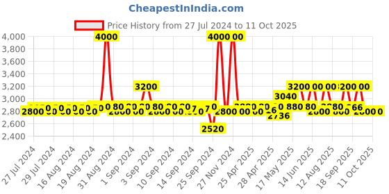 ajio.com skybags Men Protech Laptop Backpack with Adjustable Strap skybags Price History Graph from 27 Jul 2024 to 10 Oct 2025