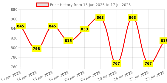 ajio.com f-gear Men Prowler Printed Backpack f-gear Price History Graph from 13 Jun 2025 to 17 Jul 2025