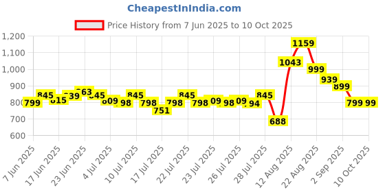 ajio.com f-gear Men Prowler Spruce Printed Backpack f-gear Price History Graph from 7 Jun 2025 to 9 Oct 2025