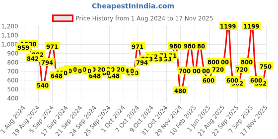 ajio.com performax Men PSG Sideline Stripe Zip-Up Jacket performax Price History Graph from 1 Aug 2024 to 17 Nov 2025