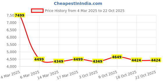 ajio.com u.s. polo assn. Men Puffer Hooded Jacket u.s. polo assn. Price History Graph from 4 Mar 2025 to 21 Oct 2025