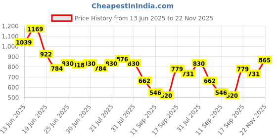 ajio.com netplay Men Pull-On Knit Cropped Fit Flat-Front Chinos netplay Price History Graph from 13 Jun 2025 to 22 Nov 2025