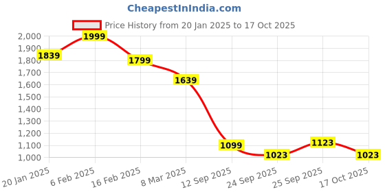 ajio.com bossini Men Pullover Sweatshirt bossini Price History Graph from 20 Jan 2025 to 17 Oct 2025