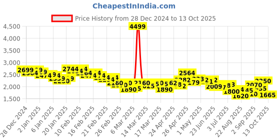 ajio.com Men PUMA Seriah Running Shoes puma Price History Graph from 28 Dec 2024 to 13 Oct 2025