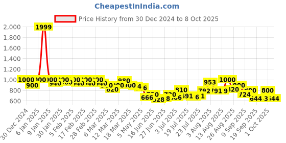 ajio.com Men Puma Wallet puma Price History Graph from 30 Dec 2024 to 8 Oct 2025