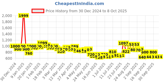 ajio.com Men Puma Wallet puma Price History Graph from 30 Dec 2024 to 8 Oct 2025