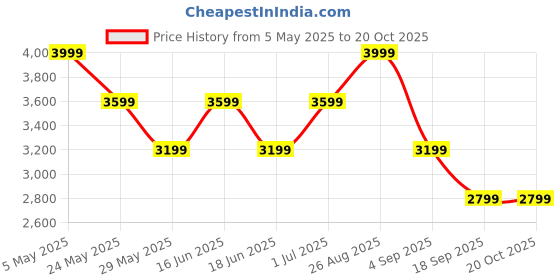 ajio.com gas Men Punch-Out Leather Belt with Buckle Closure gas Price History Graph from 5 May 2025 to 20 Oct 2025