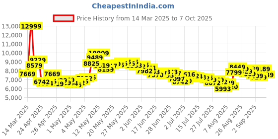 ajio.com adidas Men Pureboost 5 Lace-Up Running Shoes adidas Price History Graph from 14 Mar 2025 to 7 Oct 2025