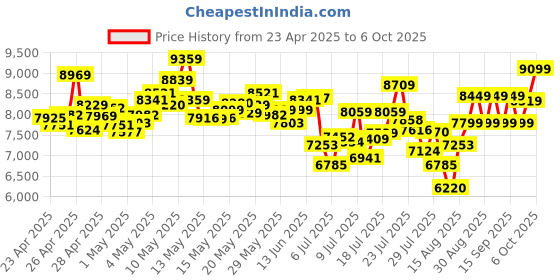 ajio.com adidas Men Pureboost 5 Lace-Up Running Shoes adidas Price History Graph from 23 Apr 2025 to 6 Oct 2025
