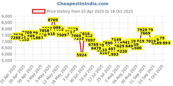 ajio.com adidas Men Pureboost 5 Lace-Up Running Shoes adidas Price History Graph from 25 Apr 2025 to 17 Oct 2025