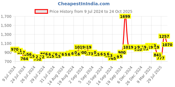 ajio.com sweet dreams Men Pyjamas with Drawstrings & Slip-Pockets sweet dreams Price History Graph from 9 Jul 2024 to 24 Oct 2025