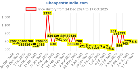 ajio.com pepe jeans Men Pyjamas with Elasticated Waist pepe jeans Price History Graph from 24 Dec 2024 to 16 Oct 2025