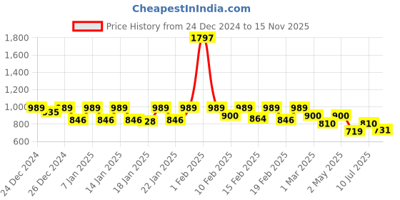 ajio.com pepe jeans Men Pyjamas with Elasticated Waist pepe jeans Price History Graph from 24 Dec 2024 to 15 Nov 2025