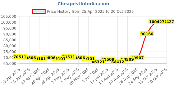 ajio.com emori Men Quadruple Wedding Lab Grown Diamond Band Ring emori Price History Graph from 25 Apr 2025 to 20 Oct 2025