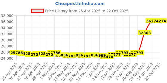 ajio.com emori Men Quartet Diamond Wedding Lab Grown Diamond Band Ring emori Price History Graph from 25 Apr 2025 to 22 Oct 2025