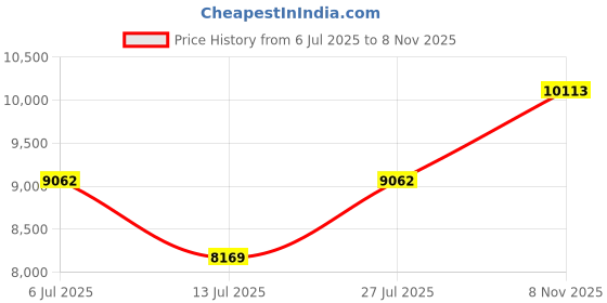 ajio.com titan Men Quartet Water-Resistant Analogue Watch-NT1882SL01 titan Price History Graph from 6 Jul 2025 to 8 Nov 2025