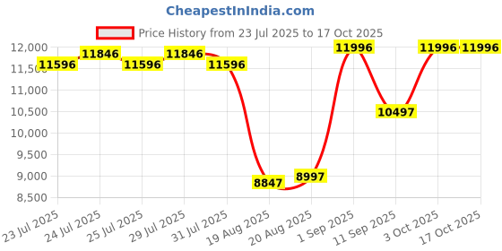 ajio.com carlos philip Men Quartz Movement Analogue Watch- 4470 5 carlos philip Price History Graph from 23 Jul 2025 to 16 Oct 2025