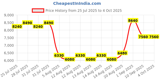 ajio.com carlos philip Men Quartz Movement Analogue Watch- Gre IGP TT RSG 12 carlos philip Price History Graph from 25 Jul 2025 to 4 Oct 2025
