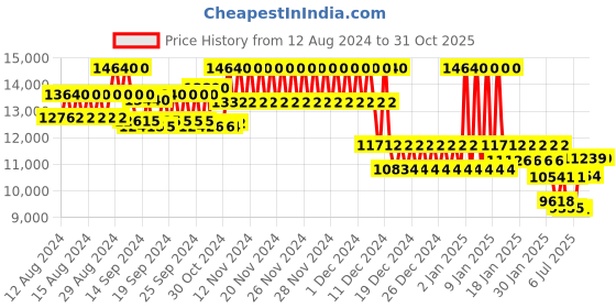 ajio.com tommy hilfiger Men Quartz Stainless Steel & Link Bracelet Watch - NETH1791903W tommy hilfiger Price History Graph from 12 Aug 2024 to 28 Oct 2025