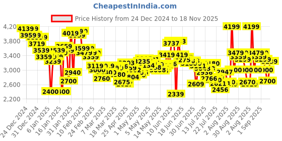 ajio.com puma Men Quest X Low-Top Lace-Up Running Shoes puma Price History Graph from 24 Dec 2024 to 18 Nov 2025