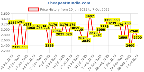 ajio.com puma Men Quest X Low-Top Lace-Up Running Shoes puma Price History Graph from 10 Jun 2025 to 7 Oct 2025