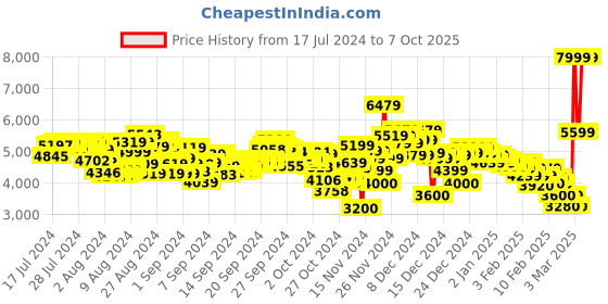 ajio.com adidas Men Questar 2 Graphic Running Shoes adidas Price History Graph from 17 Jul 2024 to 7 Oct 2025