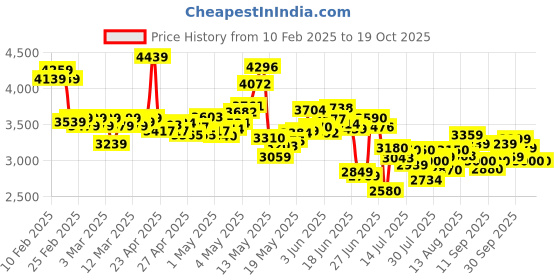 ajio.com adidas Men QuestIt Low-Top Outdoor Shoes adidas Price History Graph from 10 Feb 2025 to 19 Oct 2025