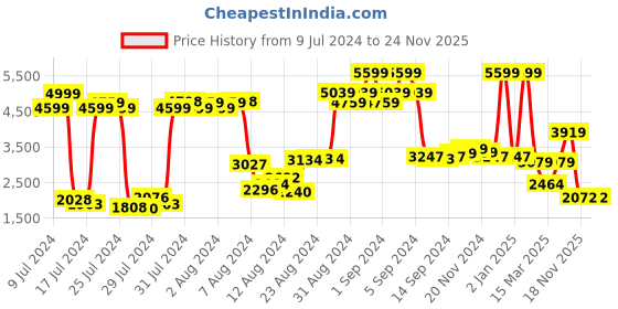 ajio.com adidas Men Quezt Run Running Shoes adidas Price History Graph from 9 Jul 2024 to 24 Nov 2025