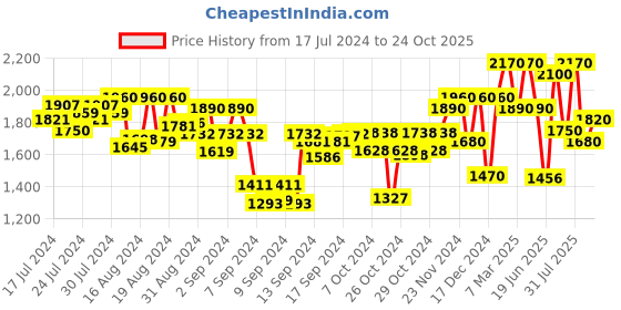 ajio.com off limits Men Quilted High-Top Lace-Up Sneakers off limits Price History Graph from 17 Jul 2024 to 24 Oct 2025