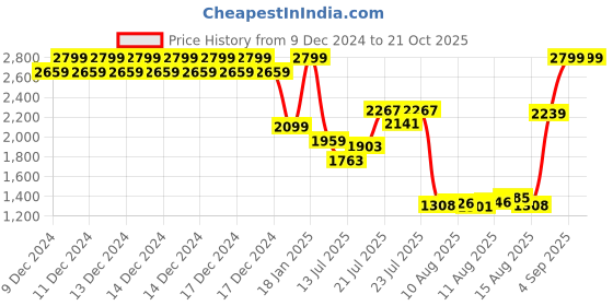 ajio.com snitch Men Quilted Jacket snitch Price History Graph from 9 Dec 2024 to 21 Oct 2025
