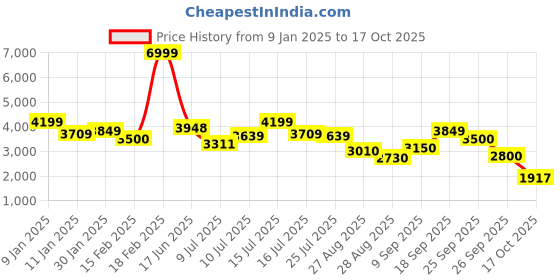 ajio.com puma Men Quilted Jacket puma Price History Graph from 9 Jan 2025 to 17 Oct 2025
