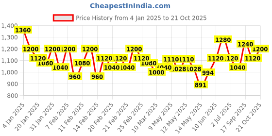 ajio.com club york Men Quilted Jacket club york Price History Graph from 4 Jan 2025 to 21 Oct 2025