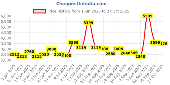 ajio.com puma Men Quilted Jacket puma Price History Graph from 1 Jun 2025 to 27 Oct 2025