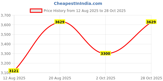 ajio.com arrow sports Men Quilted Jacket arrow sports Price History Graph from 12 Aug 2025 to 28 Oct 2025