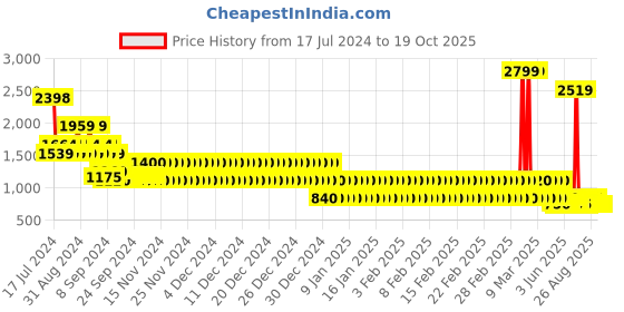 ajio.com lee cooper Men Quilted Lace-Up Shoes lee cooper Price History Graph from 17 Jul 2024 to 19 Oct 2025